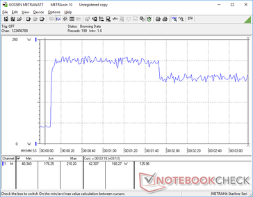 Le stress Prime95+FurMark provoque un pic à 210 W avant de retomber à seulement 168 W 90 secondes plus tard, peut-être en raison de limitations thermiques