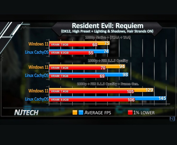 Resident Evil Requiem Windows 11 vs Linux CachyOS 1080p FPS comparatif montrant les FPS moyens et les 1% les plus bas.