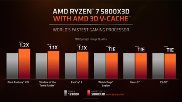AMD Ryzen 7 5800X3D vs Intel Core i9-12900K - Performances en jeu. (Source : AMD)