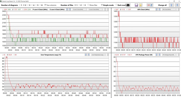 Données du CPU et de l'iGPU dans le test de stress (fréquence d'horloge du CPU en haut à gauche en rouge : P-Core 0, vert : E-Core 6)