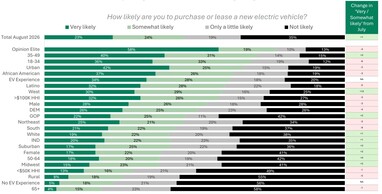 Quelle est la probabilité que vous achetiez ou louiez un nouveau véhicule électrique ?