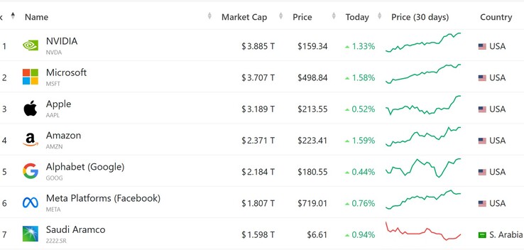 Les 7 premières entreprises cotées en bourse par capitalisation boursière (Source : CompaniesMarketCap.com ; capture d'écran)
