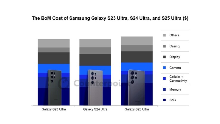 La production du Galaxy S25 Ultra coûte 3,4 % de plus que celle du Galaxy S24 Ultra. (Source de l'image : Counterpoint Research)