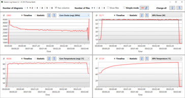 Test de stress du fichier journal : Le CPU réduit considérablement son horloge, le GPU reste stable à 60 ou 65 watts