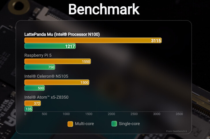 Comparaison des scores de référence (Image source : LattePanda)