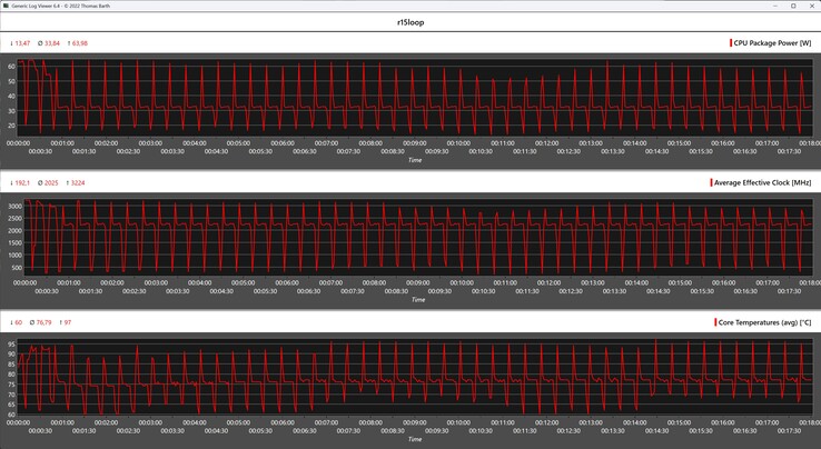 Mesures du processeur pendant la boucle Cinebench R15