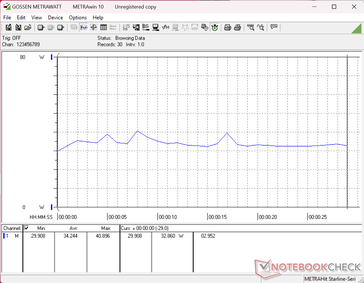 Consommation de 3DMark 11