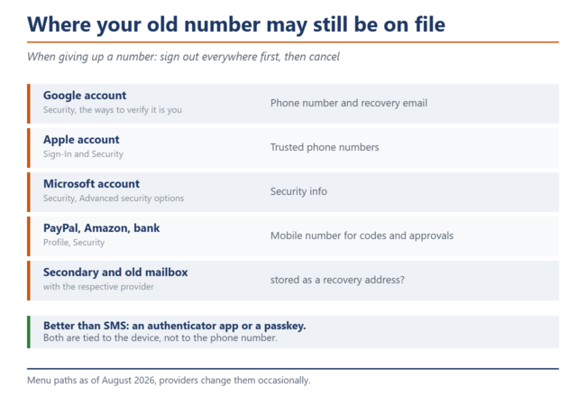 Liste des comptes sur lesquels un ancien numéro de téléphone peut encore être enregistré : Google, Apple, Microsoft, PayPal, Amazon, votre banque, ainsi que vos boîtes mail secondaires et anciennes.