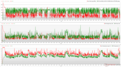 Horloges, températures et variations de puissance du CPU/GPU pendant le stress Prime95 + FurMark