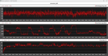 Indicateurs du processeur lors du test de charge avec Prime95