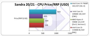 Prix du CPU. (Image source : SiSoftware)