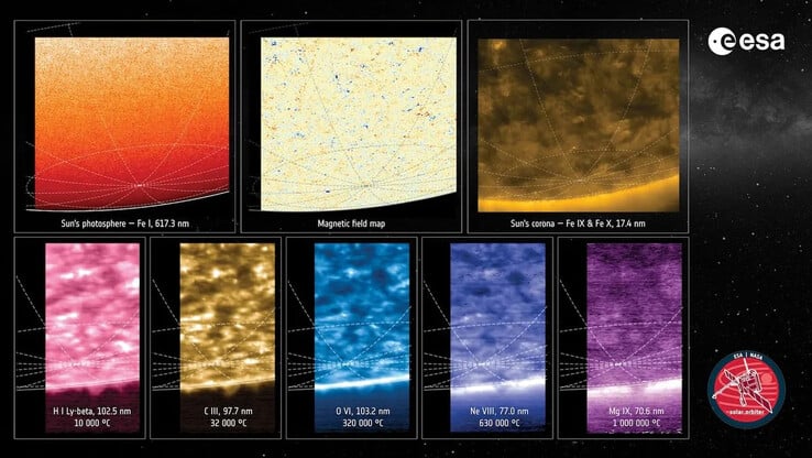 Image composite du Soleil dans huit longueurs d'onde différentes. (Source de l'image : ESA & NASA/Solar Orbiter/Équipes PHI, EUI et SPICE)