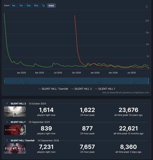 Le nombre de joueurs sur Steam pour les jeux Silent Hill est indiqué
