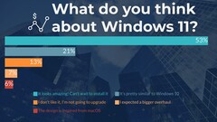 Les utilisateurs révèlent ce qu&#039;ils pensent de Windows 11. (Source : WindowsReport)