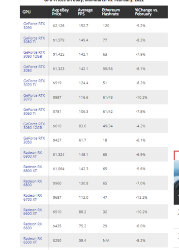 Analyse des prix eBay pour les GPU de la génération actuelle. (Source de l'image : Tom's Hardware)