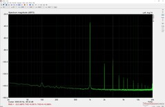 Mesure audio du port du casque à 50% du volume (volume confortable)