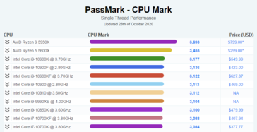 AMD Ryzen 9 5950X contre Intel Core i9-10900K score PassMark à un fil. (Source : PassMark)