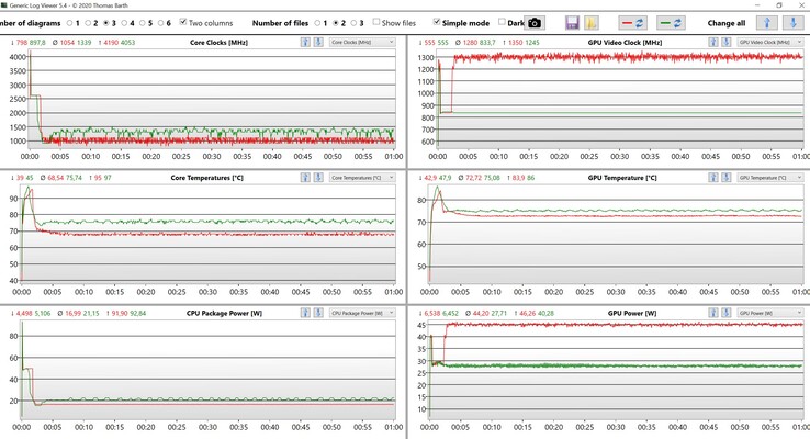 Test de stress des données du CPU et du GPU BIOS 1.4 (rouge : Ultra-Performance, vert : Optimisé)