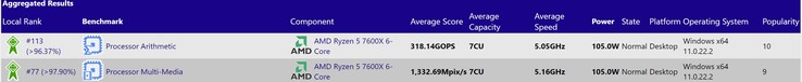 Ryzen 5 7600X. (Image source : SiSoftware)