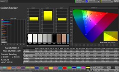 Précision des couleurs CalMAN