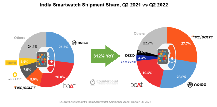 Le marché indien des smartwatchs au 2T2022 par rapport au 2T2021. (Source : Counterpoint Research)