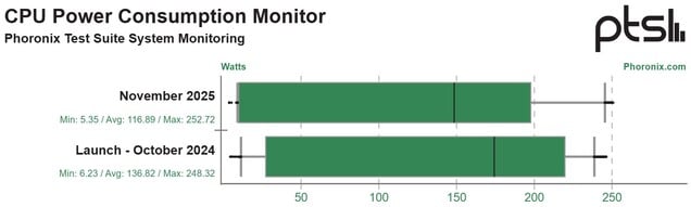 Les optimisations permettent d'améliorer l'efficacité énergétique d'Arrow Lake de 15 %. (Source de l'image : Phoronix)
