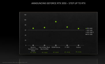 Nvidia GeForce Performances de la RTX 3050 (image via Nvidia)