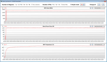 Mesures du GPU pendant le test Witcher 3 (Overboost)