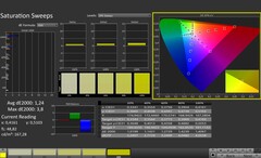 CalMAN : Saturation des couleurs (calibrée)