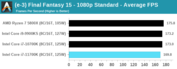 Intel Core i7-11700K - Final Fantasy XV. (Source : Anandtech)