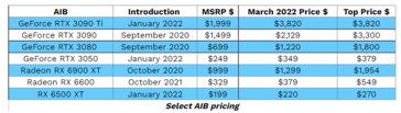 Prix de l'AIB pour certains GPU. (Source : Jon Peddie)