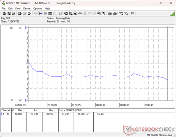 Consommation de 3DMark 11
