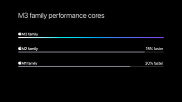 Cœurs de performance. (Source de l'image : Apple)