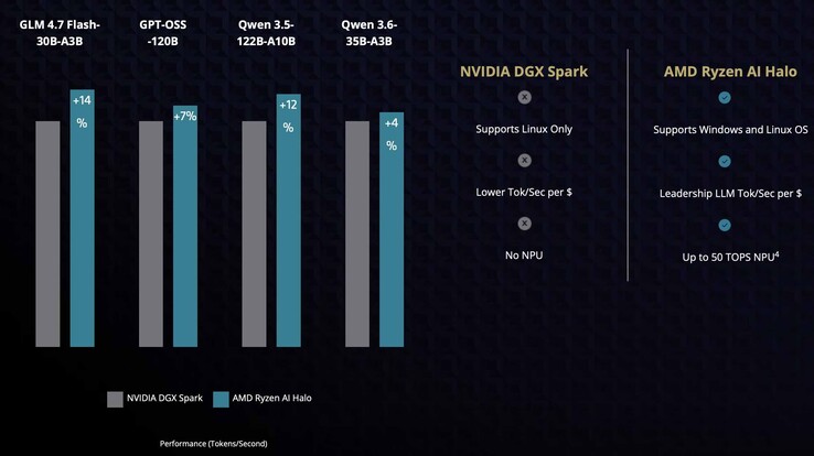 Les graphiques ci-dessous montrent que le mini-PC Ryzen AI Halo devance le Nvidia DGX Park de 4 % à 12 % sur certains modèles, tels que le GPT OSS Qen 3.5 et le Qen 3.6.
