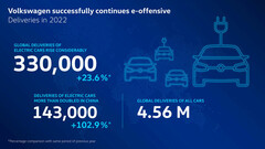 Volkswagen présente ses performances en matière de véhicules électriques pour 2022. (Source : Volkswagen)