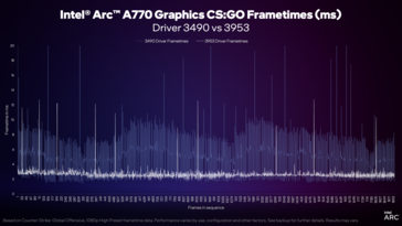 Temps de trame du pilote Intel Arc version 3959 vs 3490 (image via Intel)
