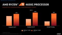 Ryzen 5 4600G Cinebench and 3DMark Time Spy gen-to-gen improvements. (Source: AMD)