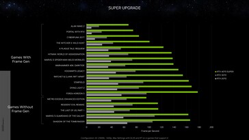 Nvidia GeForce RTX 4070 Super vs RTX 3070 et RTX 2070 à 1440p. (Source : Nvidia)