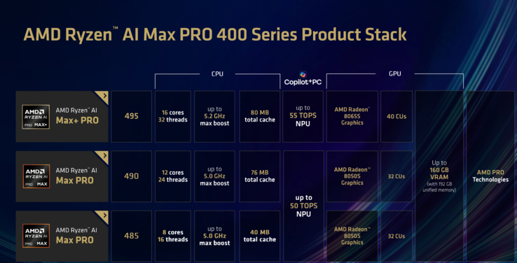 Gamme AMD Gorgon Halo