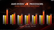 AMD Ryzen 3 3100 vs. Intel Core i3-9100F (source: AMD)