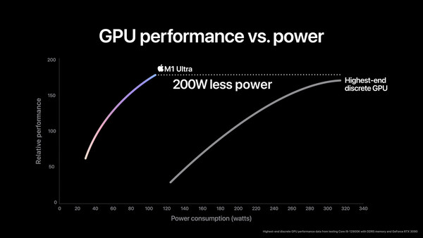 M1 Ultra vs. RTX 3090. (Image source : Apple)