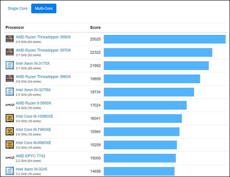 Geekbench 5, tableau multi-coeurs. (Source de l'image : Geekbench)