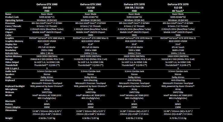 Razer 15 2018 : spécifications complètes.