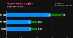 Watch Dogs : Legion 1440p. (Image source : iVadim)