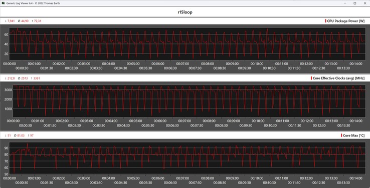 Mesures du processeur pendant la boucle Cinebench R15