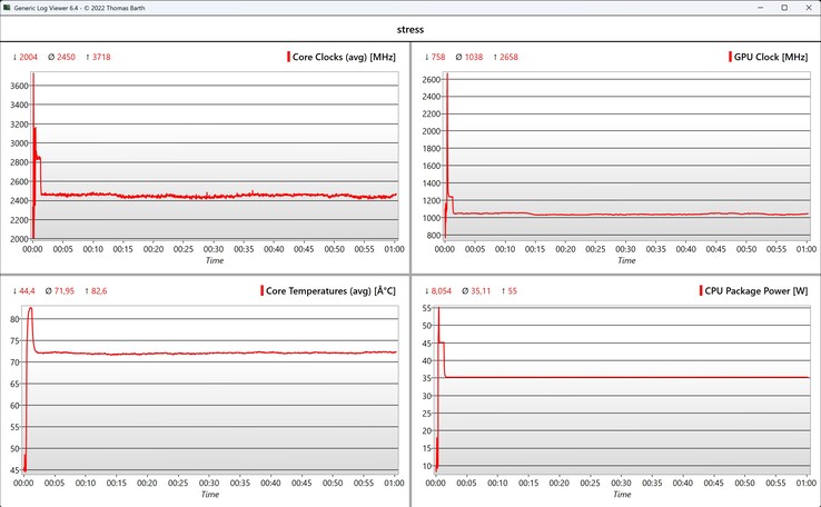 Test de stress des données CPU/iGPU