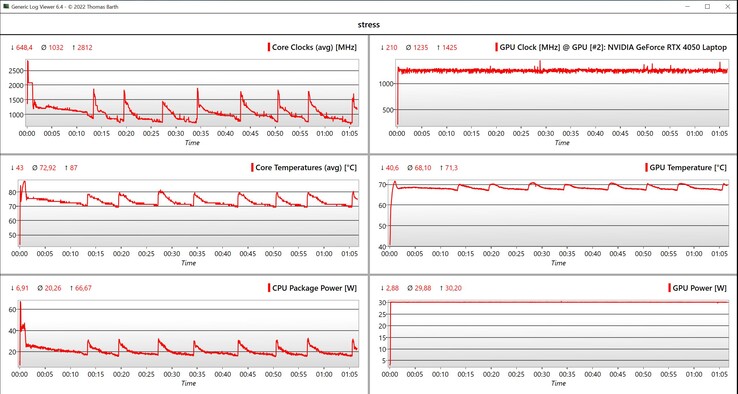 Test de stress des données CPU/GPU