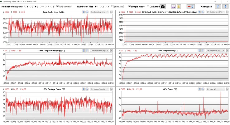 Données CPU/GPU Witcher 3 (réglage Ultra)