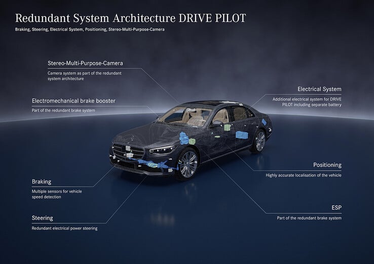 Le système de conduite autonome DRIVE PILOT de Mercedes-Benz. (Image source : Mercedes-Benz)