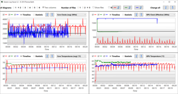 Températures et horloges - Rouge : Boucle Cinebench R15, Vert : Stress Prime95+Furmark, Bleu : Witcher 3 Ultra Loop